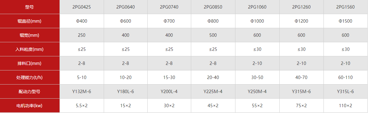 對輥破碎機參數(shù)表
