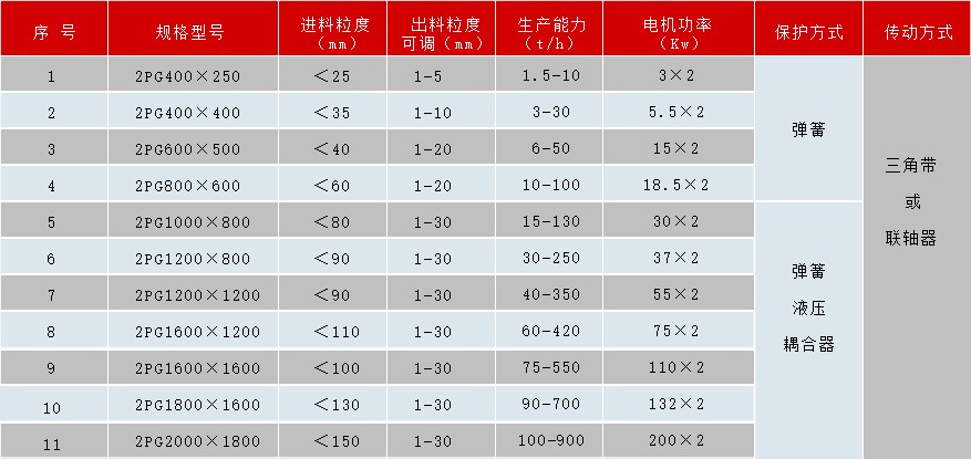 對輥制砂機參數(shù)表